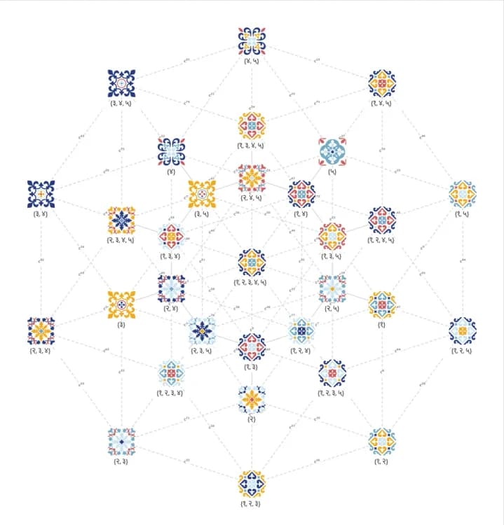 Diagramm: bunte geometrische Knoten, verbunden durch gepunktete Linien, wie ein Netz aus Gewichten.